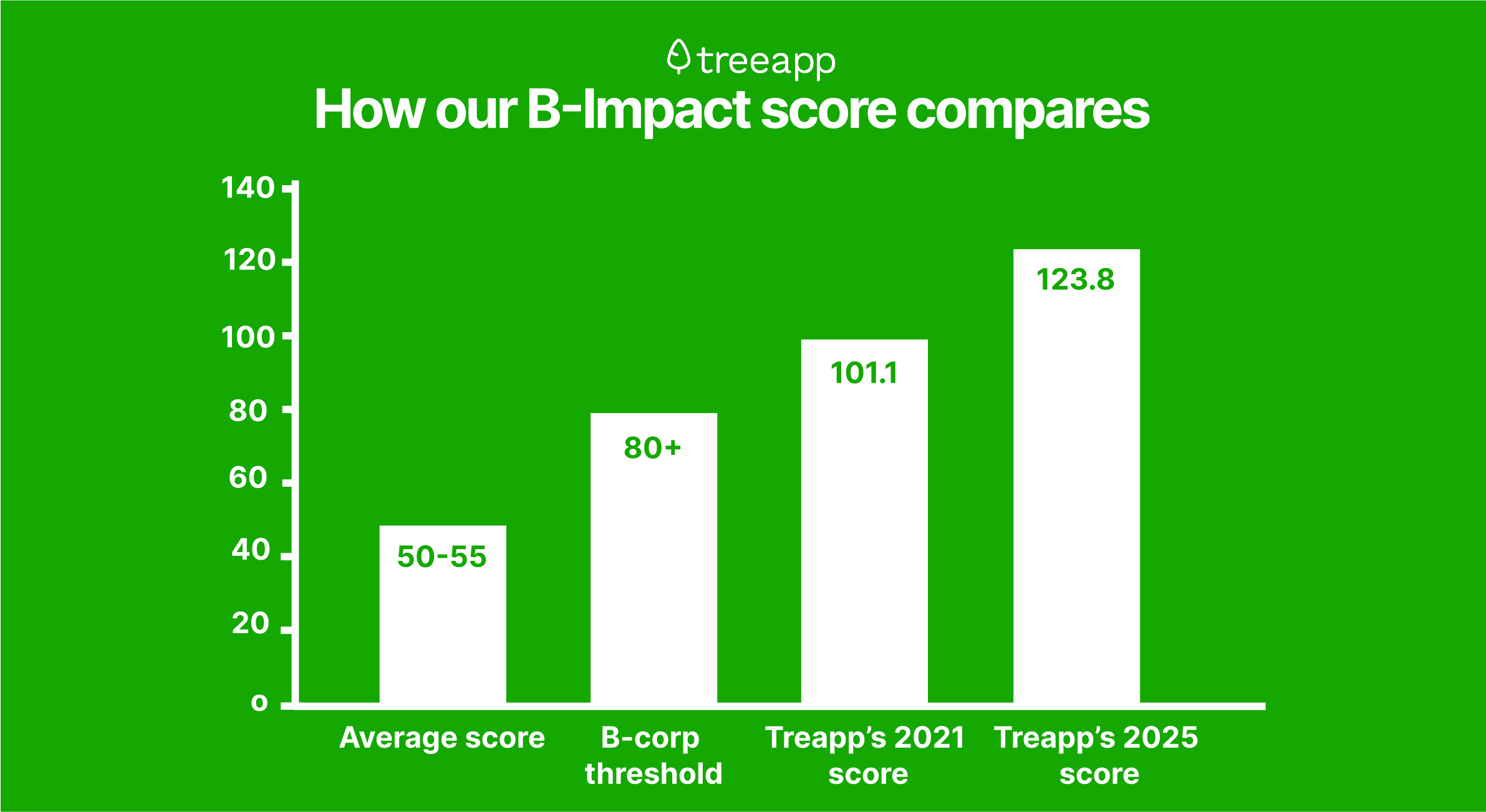 Treeapp B-corp score comparisons Treeapp_B-Corp_score_comparisons